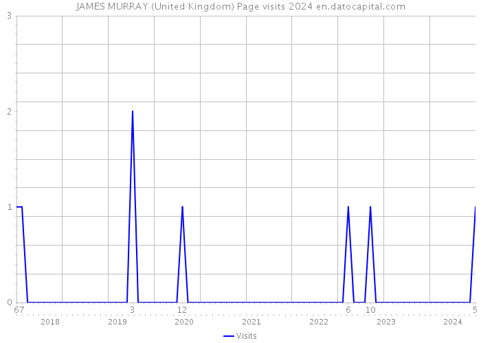 JAMES MURRAY (United Kingdom) Page visits 2024 