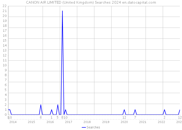 CANON AIR LIMITED (United Kingdom) Searches 2024 