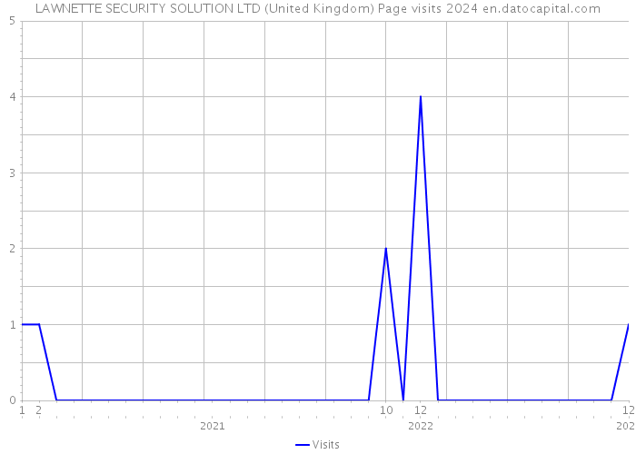 LAWNETTE SECURITY SOLUTION LTD (United Kingdom) Page visits 2024 
