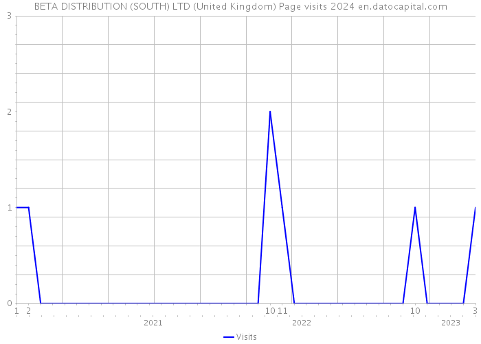 BETA DISTRIBUTION (SOUTH) LTD (United Kingdom) Page visits 2024 