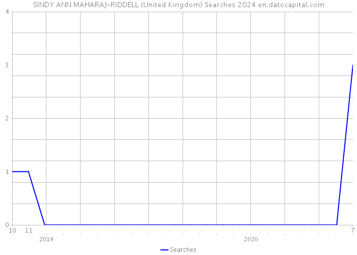 SINDY ANN MAHARAJ-RIDDELL (United Kingdom) Searches 2024 