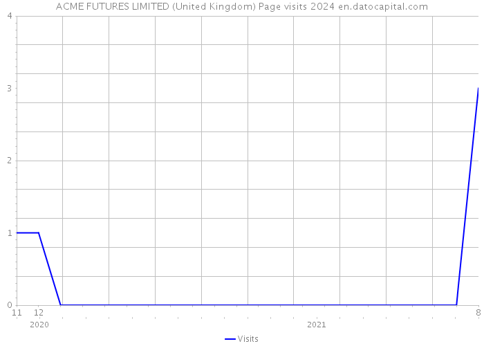 ACME FUTURES LIMITED (United Kingdom) Page visits 2024 