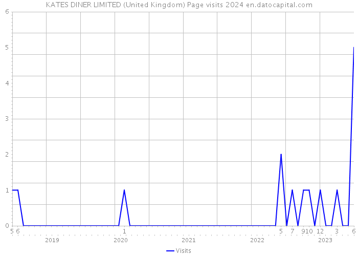 KATES DINER LIMITED (United Kingdom) Page visits 2024 