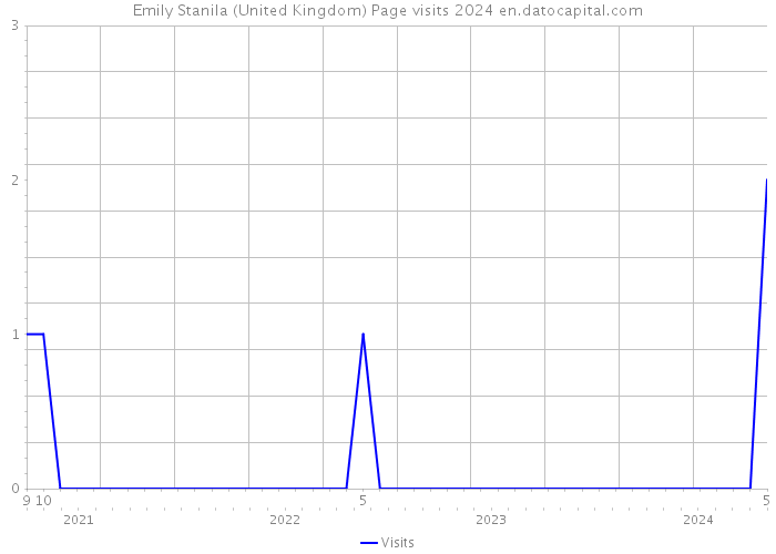 Emily Stanila (United Kingdom) Page visits 2024 