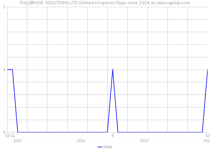 FULLBROOK SOLUTIONS LTD (United Kingdom) Page visits 2024 