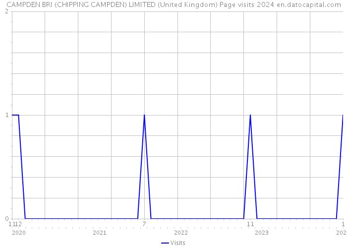 CAMPDEN BRI (CHIPPING CAMPDEN) LIMITED (United Kingdom) Page visits 2024 