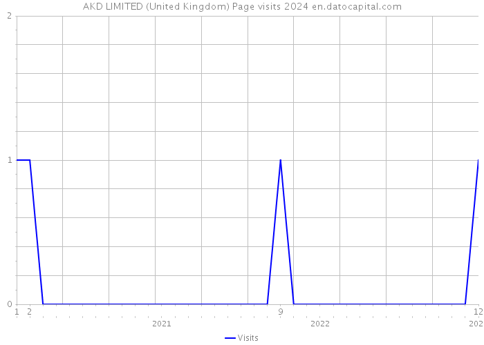AKD LIMITED (United Kingdom) Page visits 2024 