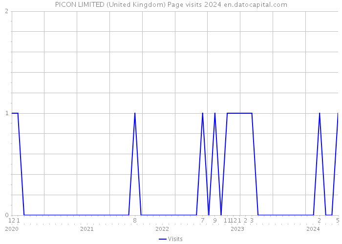 PICON LIMITED (United Kingdom) Page visits 2024 