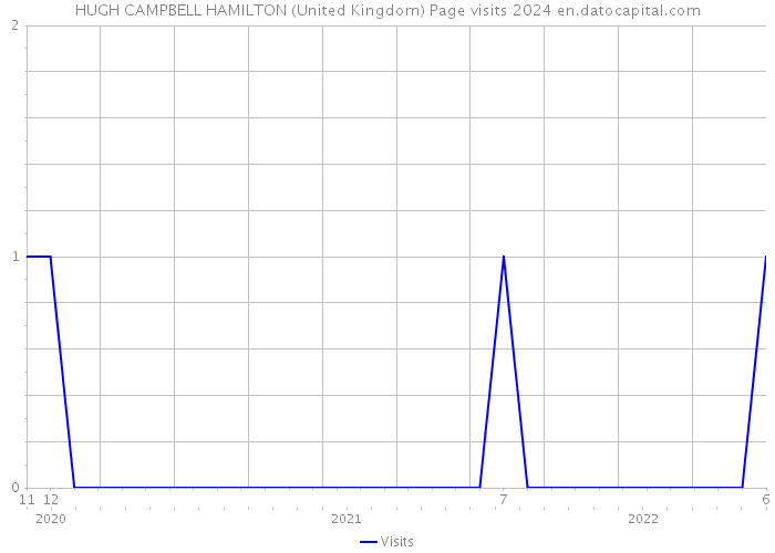 HUGH CAMPBELL HAMILTON (United Kingdom) Page visits 2024 