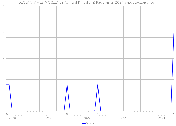 DECLAN JAMES MCGEENEY (United Kingdom) Page visits 2024 