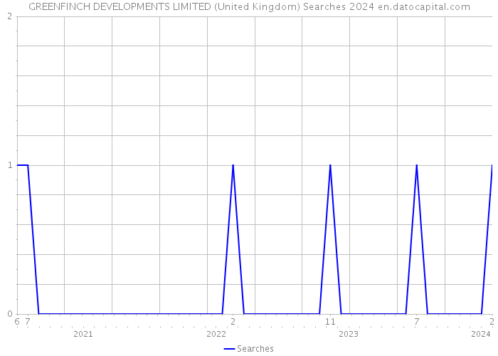 GREENFINCH DEVELOPMENTS LIMITED (United Kingdom) Searches 2024 