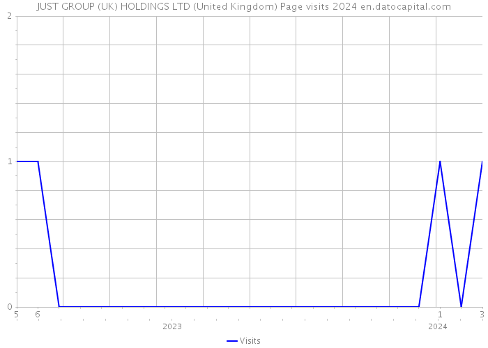 JUST GROUP (UK) HOLDINGS LTD (United Kingdom) Page visits 2024 