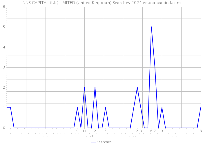 NNS CAPITAL (UK) LIMITED (United Kingdom) Searches 2024 