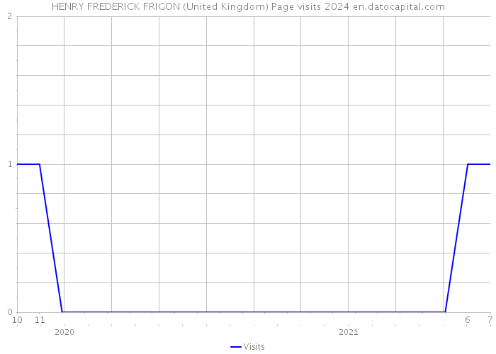 HENRY FREDERICK FRIGON (United Kingdom) Page visits 2024 