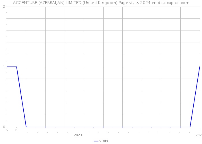 ACCENTURE (AZERBAIJAN) LIMITED (United Kingdom) Page visits 2024 