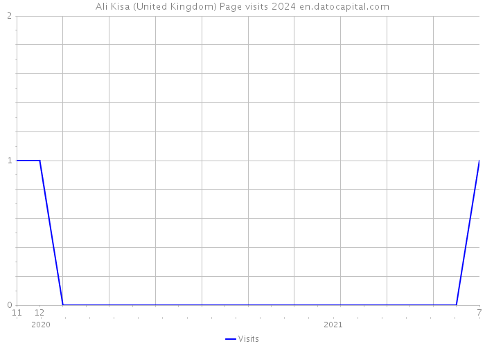 Ali Kisa (United Kingdom) Page visits 2024 