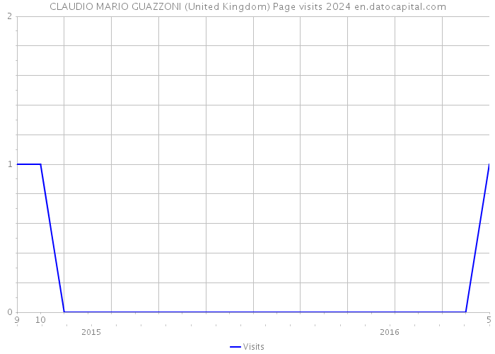 CLAUDIO MARIO GUAZZONI (United Kingdom) Page visits 2024 
