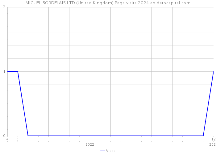 MIGUEL BORDELAIS LTD (United Kingdom) Page visits 2024 