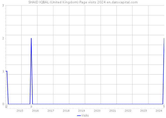 SHAID IQBAL (United Kingdom) Page visits 2024 