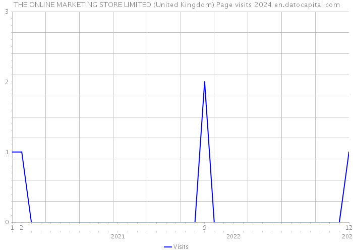 THE ONLINE MARKETING STORE LIMITED (United Kingdom) Page visits 2024 
