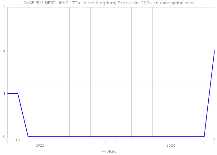 SAGE BUSINESS LINKS LTD (United Kingdom) Page visits 2024 