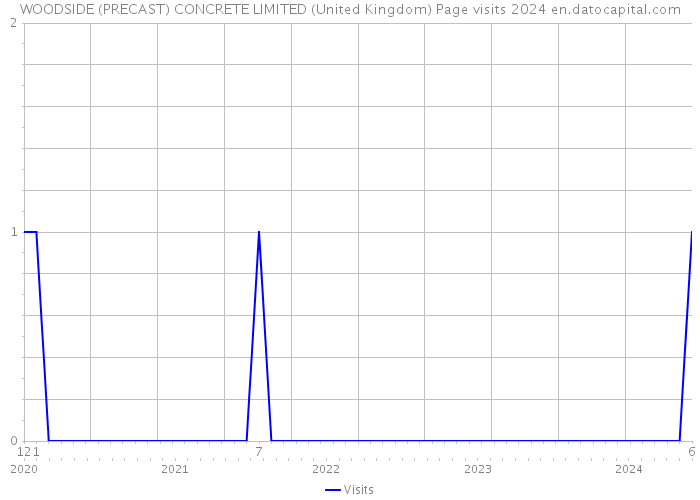 WOODSIDE (PRECAST) CONCRETE LIMITED (United Kingdom) Page visits 2024 