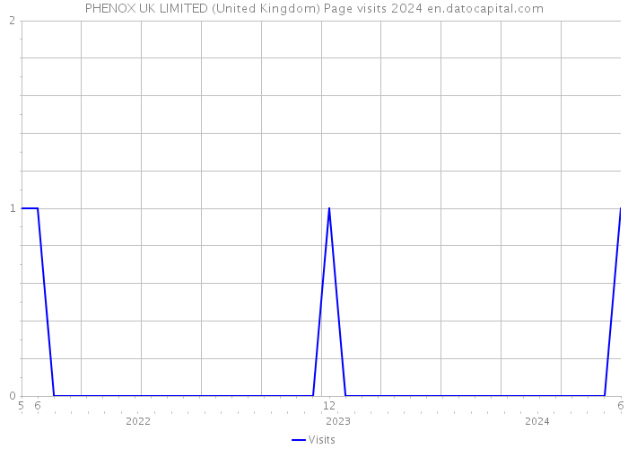 PHENOX UK LIMITED (United Kingdom) Page visits 2024 