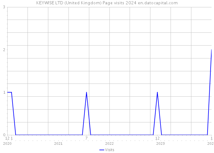 KEYWISE LTD (United Kingdom) Page visits 2024 