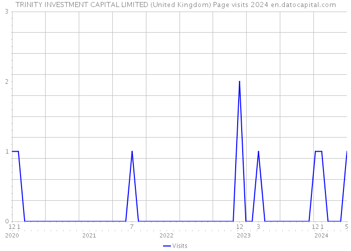TRINITY INVESTMENT CAPITAL LIMITED (United Kingdom) Page visits 2024 