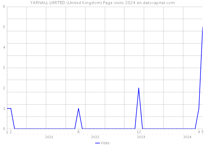 YARNALL LIMITED (United Kingdom) Page visits 2024 