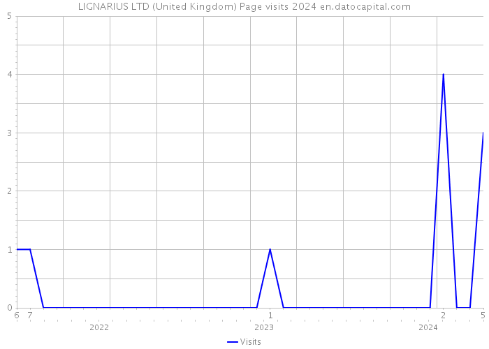 LIGNARIUS LTD (United Kingdom) Page visits 2024 