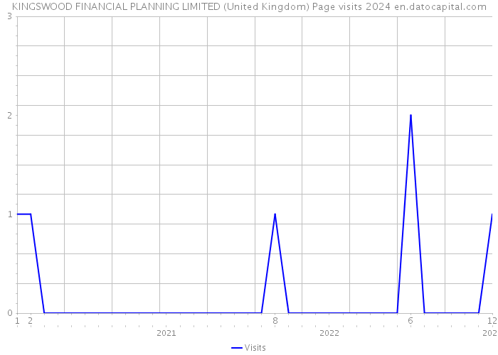 KINGSWOOD FINANCIAL PLANNING LIMITED (United Kingdom) Page visits 2024 