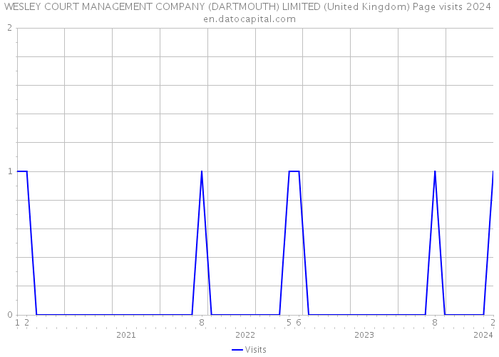 WESLEY COURT MANAGEMENT COMPANY (DARTMOUTH) LIMITED (United Kingdom) Page visits 2024 
