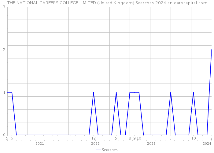 THE NATIONAL CAREERS COLLEGE LIMITED (United Kingdom) Searches 2024 