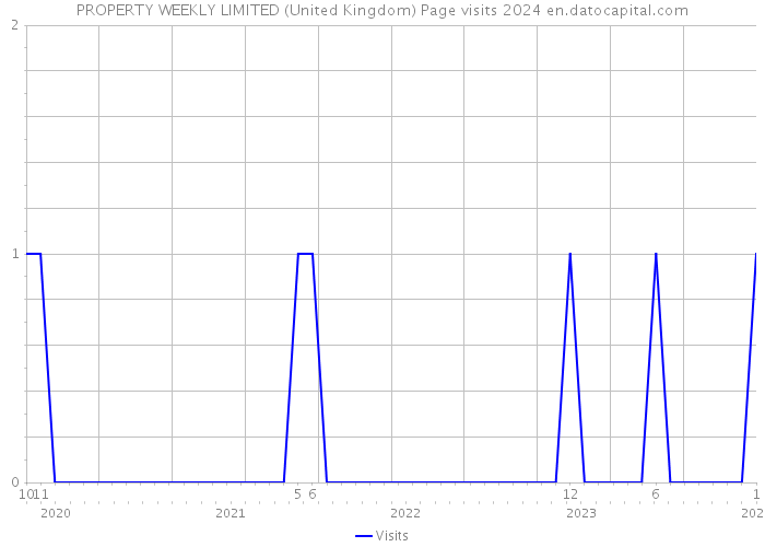 PROPERTY WEEKLY LIMITED (United Kingdom) Page visits 2024 