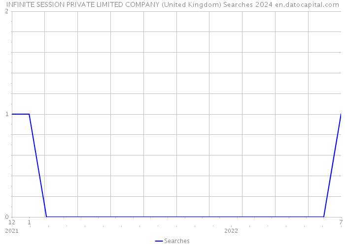 INFINITE SESSION PRIVATE LIMITED COMPANY (United Kingdom) Searches 2024 