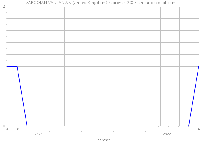 VAROOJAN VARTANIAN (United Kingdom) Searches 2024 
