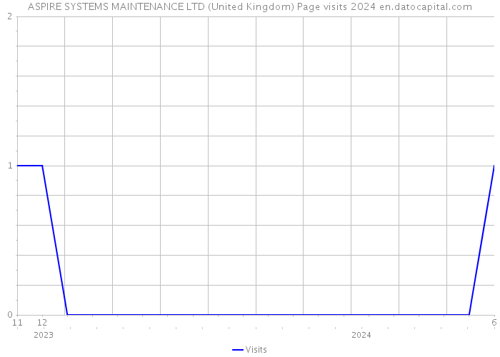 ASPIRE SYSTEMS MAINTENANCE LTD (United Kingdom) Page visits 2024 