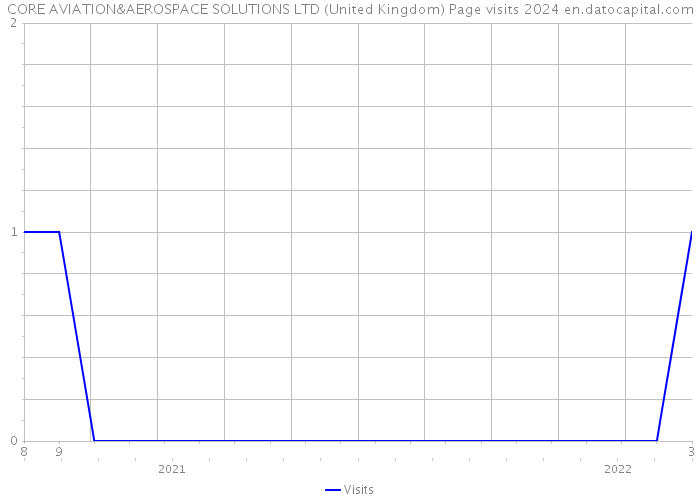 CORE AVIATION&AEROSPACE SOLUTIONS LTD (United Kingdom) Page visits 2024 