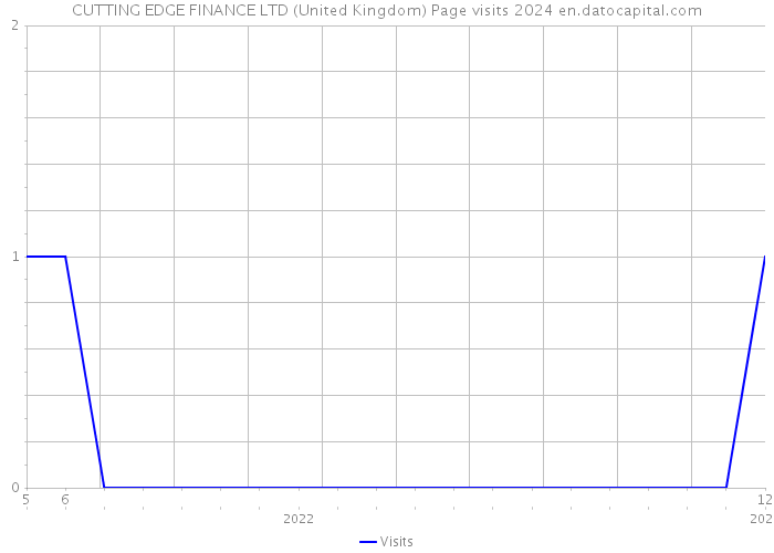CUTTING EDGE FINANCE LTD (United Kingdom) Page visits 2024 