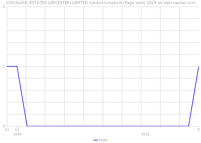 KINGSLAND ESTATES (LEICESTER) LIMITED (United Kingdom) Page visits 2024 