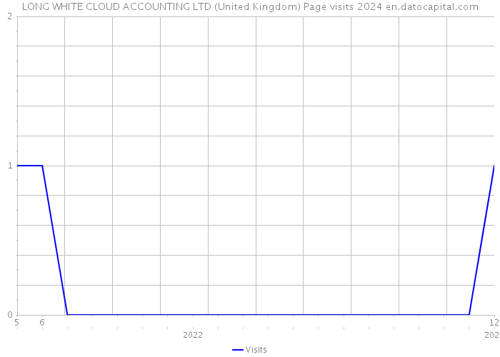 LONG WHITE CLOUD ACCOUNTING LTD (United Kingdom) Page visits 2024 