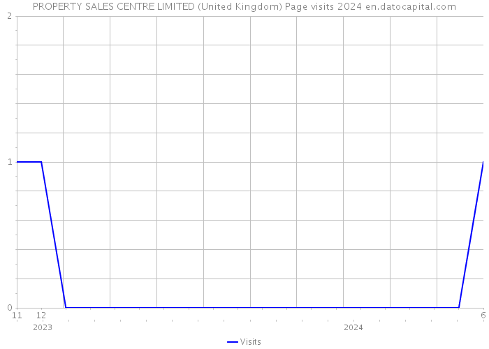 PROPERTY SALES CENTRE LIMITED (United Kingdom) Page visits 2024 
