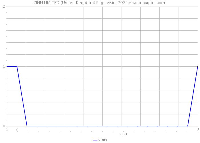 ZINN LIMITED (United Kingdom) Page visits 2024 