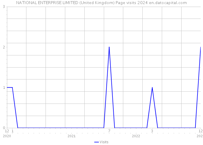 NATIONAL ENTERPRISE LIMITED (United Kingdom) Page visits 2024 
