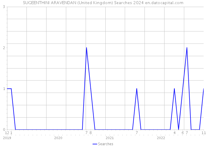 SUGEENTHINI ARAVENDAN (United Kingdom) Searches 2024 