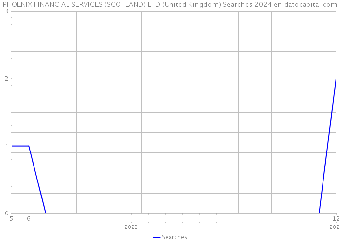 PHOENIX FINANCIAL SERVICES (SCOTLAND) LTD (United Kingdom) Searches 2024 