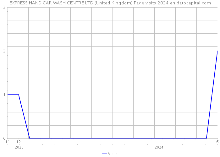 EXPRESS HAND CAR WASH CENTRE LTD (United Kingdom) Page visits 2024 