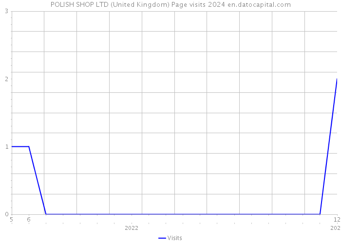 POLISH SHOP LTD (United Kingdom) Page visits 2024 