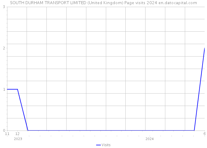 SOUTH DURHAM TRANSPORT LIMITED (United Kingdom) Page visits 2024 